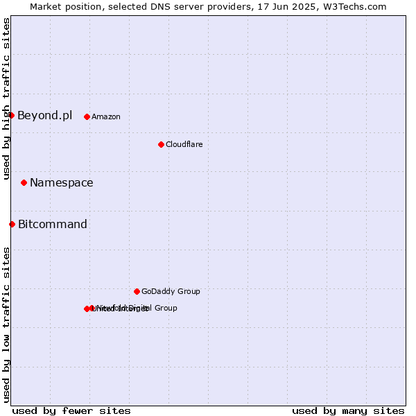 Market position of Namespace vs. Bitcommand vs. Beyond.pl