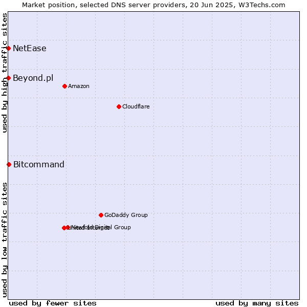 Market position of Bitcommand vs. Beyond.pl vs. NetEase