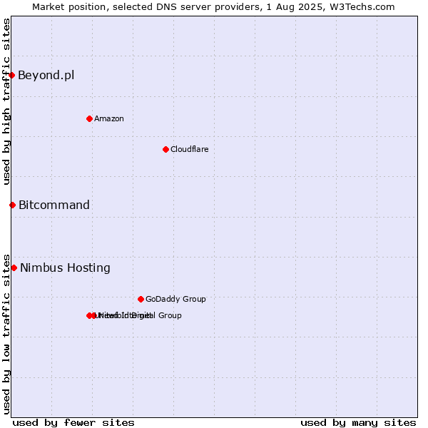 Market position of Nimbus Hosting vs. Bitcommand vs. Beyond.pl