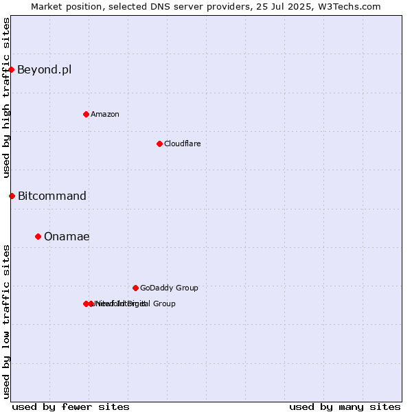 Market position of Onamae vs. Bitcommand vs. Beyond.pl