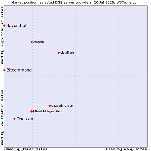 Market position of One.com vs. Bitcommand vs. Beyond.pl