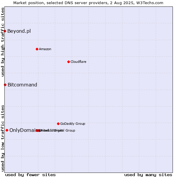 Market position of OnlyDomains vs. Bitcommand vs. Beyond.pl