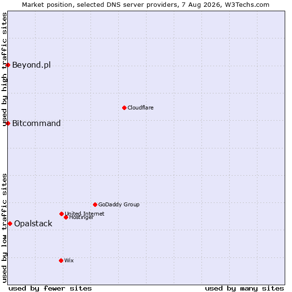 Market position of Opalstack vs. Bitcommand vs. Beyond.pl