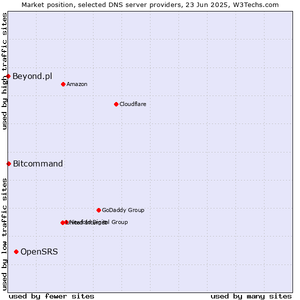 Market position of OpenSRS vs. Bitcommand vs. Beyond.pl