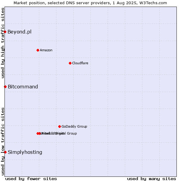 Market position of Simplyhosting vs. Bitcommand vs. Beyond.pl