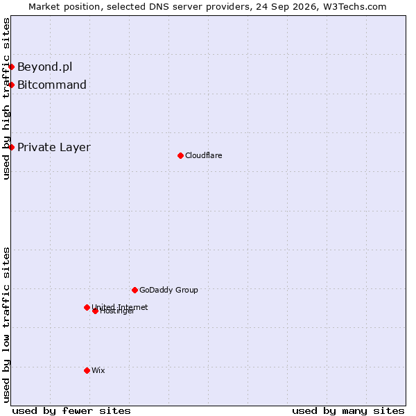 Market position of Bitcommand vs. Beyond.pl vs. Private Layer