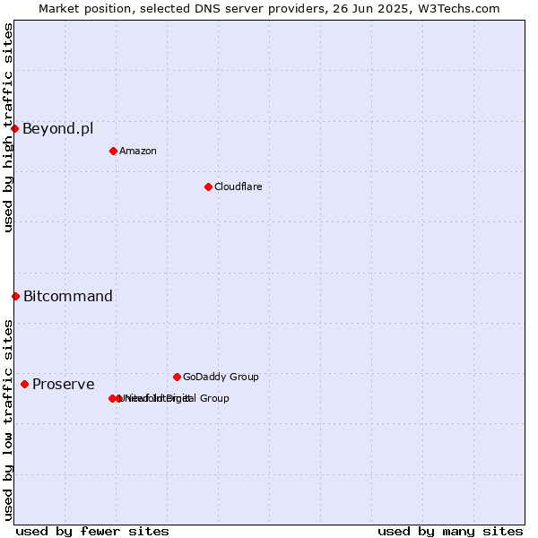 Market position of Proserve vs. Bitcommand vs. Beyond.pl
