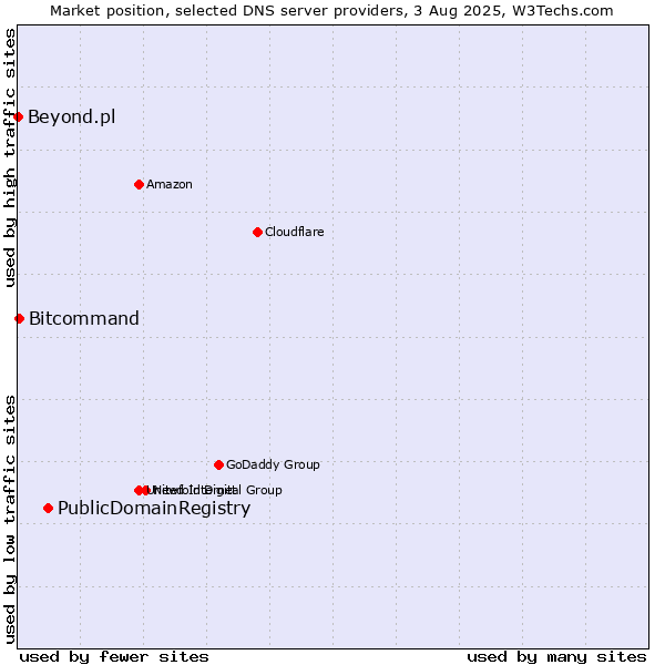 Market position of PublicDomainRegistry vs. Bitcommand vs. Beyond.pl