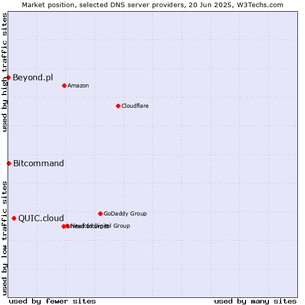 Market position of QUIC.cloud vs. Bitcommand vs. Beyond.pl