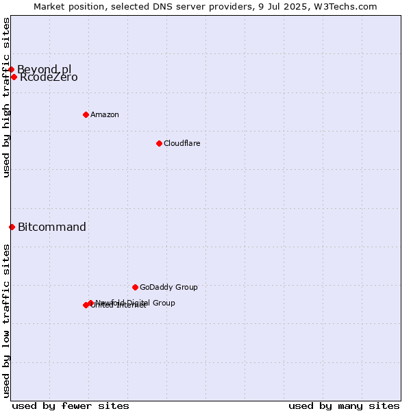 Market position of RcodeZero vs. Bitcommand vs. Beyond.pl