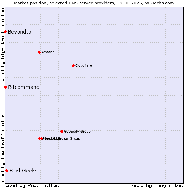 Market position of Real Geeks vs. Bitcommand vs. Beyond.pl