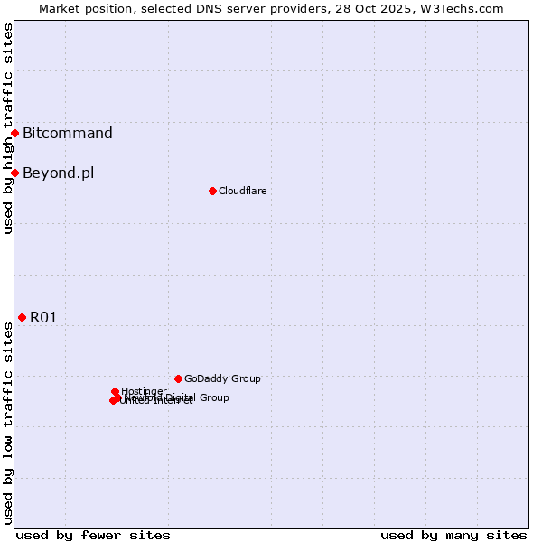 Market position of R01 vs. Bitcommand vs. Beyond.pl