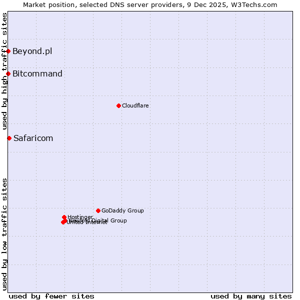 Market position of Safaricom vs. Bitcommand vs. Beyond.pl
