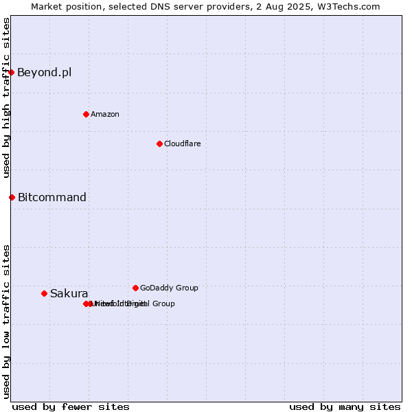 Market position of Sakura vs. Bitcommand vs. Beyond.pl