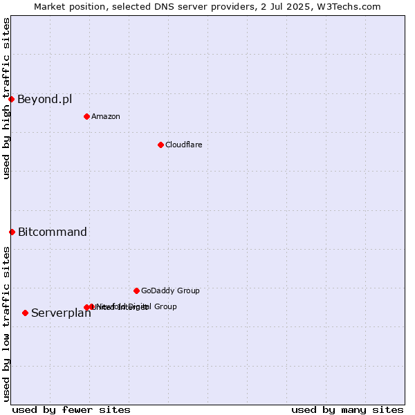 Market position of Serverplan vs. Bitcommand vs. Beyond.pl