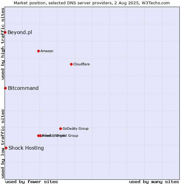 Market position of Shock Hosting vs. Bitcommand vs. Beyond.pl