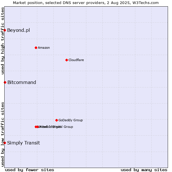 Market position of Bitcommand vs. Simply Transit vs. Beyond.pl