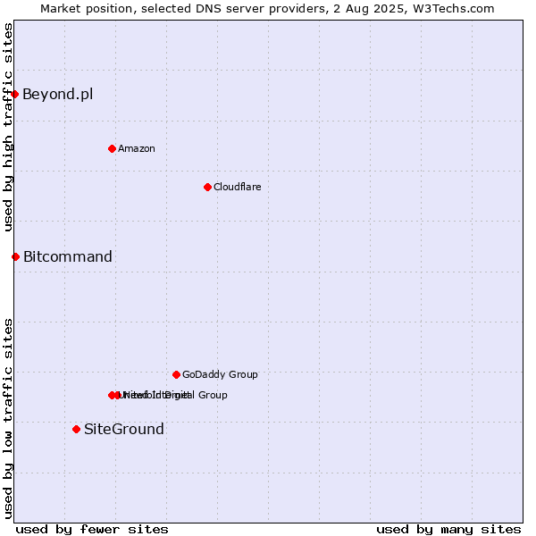 Market position of SiteGround vs. Bitcommand vs. Beyond.pl