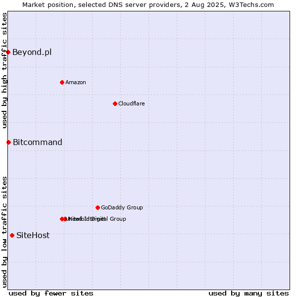 Market position of SiteHost vs. Bitcommand vs. Beyond.pl