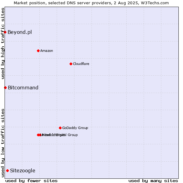 Market position of Sitezoogle vs. Bitcommand vs. Beyond.pl