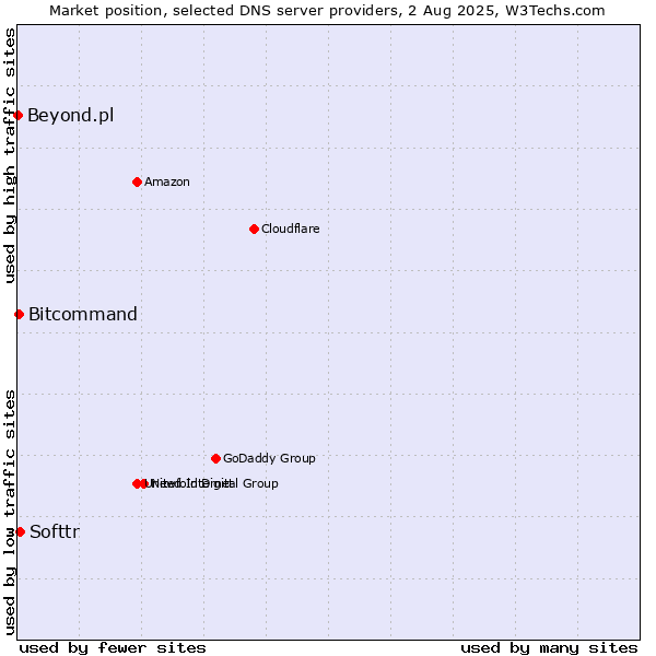 Market position of Softtr vs. Bitcommand vs. Beyond.pl