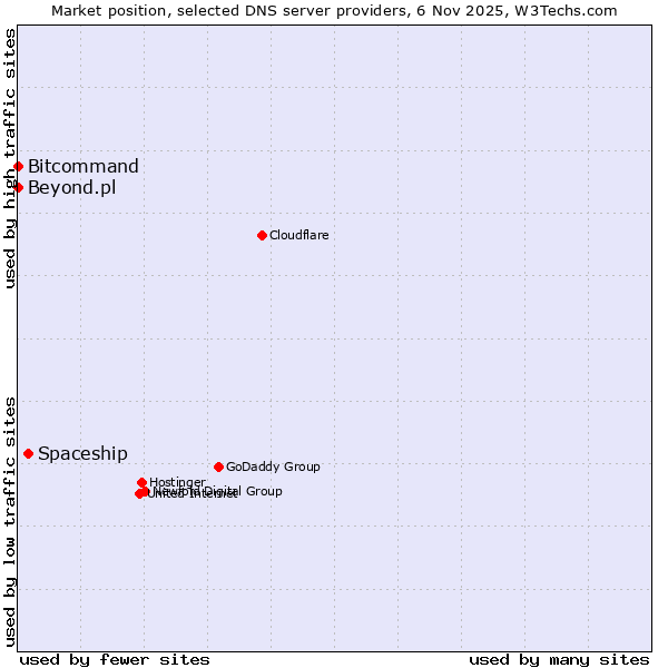 Market position of Spaceship vs. Bitcommand vs. Beyond.pl