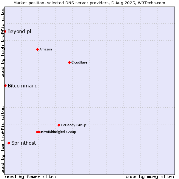 Market position of Sprinthost vs. Bitcommand vs. Beyond.pl