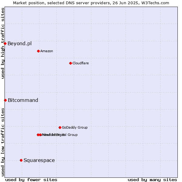 Market position of Squarespace vs. Bitcommand vs. Beyond.pl