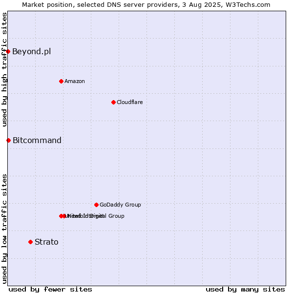 Market position of Strato vs. Bitcommand vs. Beyond.pl