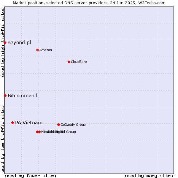 Market position of PA Vietnam vs. Bitcommand vs. Beyond.pl