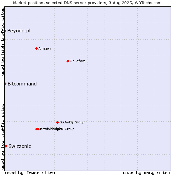 Market position of Swizzonic vs. Bitcommand vs. Beyond.pl