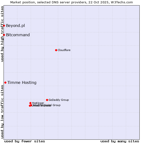 Market position of Timme Hosting vs. Bitcommand vs. Beyond.pl