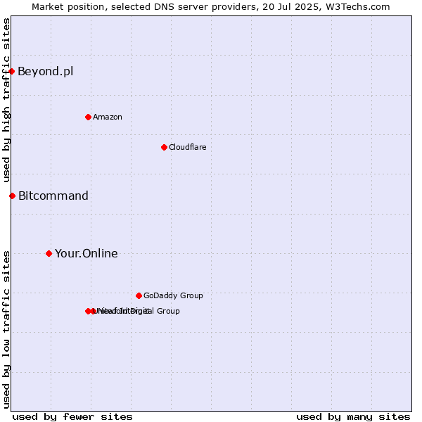 Market position of Your.Online vs. Bitcommand vs. Beyond.pl