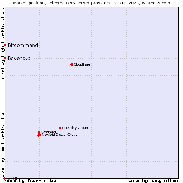 Market position of Bitcommand vs. Beyond.pl vs. VDX