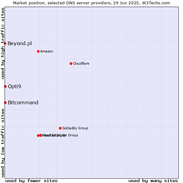 Market position of Opti9 vs. Bitcommand vs. Beyond.pl