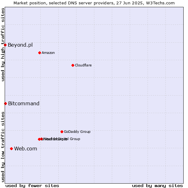 Market position of Web.com vs. Bitcommand vs. Beyond.pl