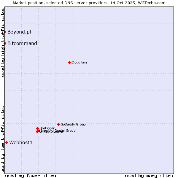 Market position of Webhost1 vs. Bitcommand vs. Beyond.pl