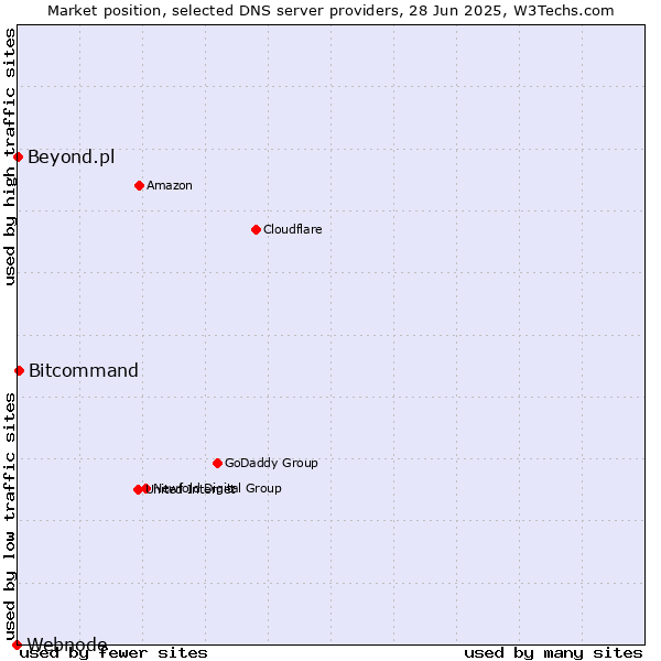Market position of Bitcommand vs. Beyond.pl vs. Webnode