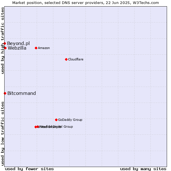 Market position of Webzilla vs. Bitcommand vs. Beyond.pl