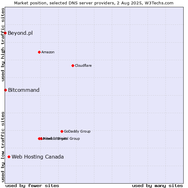 Market position of Web Hosting Canada vs. Bitcommand vs. Beyond.pl