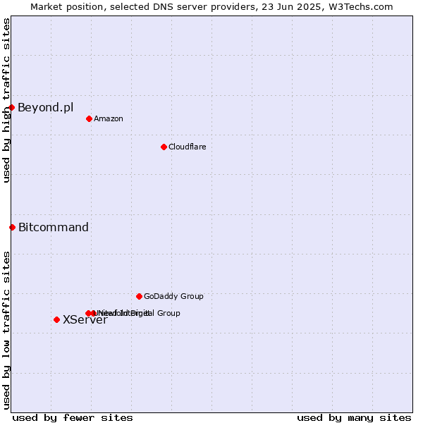 Market position of XServer vs. Bitcommand vs. Beyond.pl
