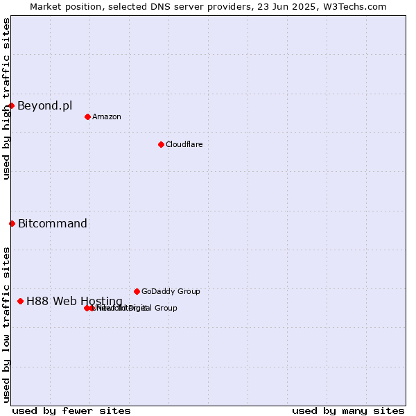 Market position of H88 Web Hosting vs. Bitcommand vs. Beyond.pl
