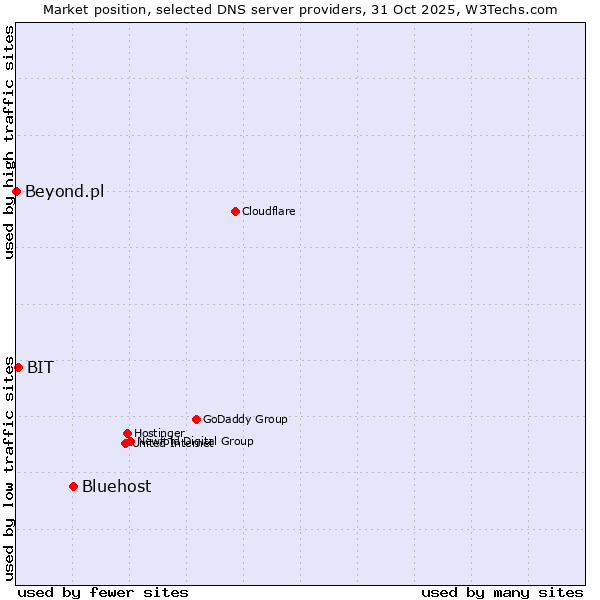 Market position of Bluehost vs. BIT vs. Beyond.pl