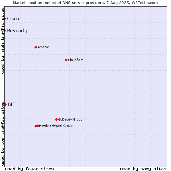 Market position of BIT vs. Beyond.pl vs. Cisco
