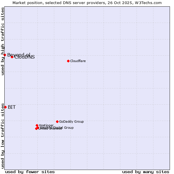 Market position of ClouDNS vs. BIT vs. Beyond.pl