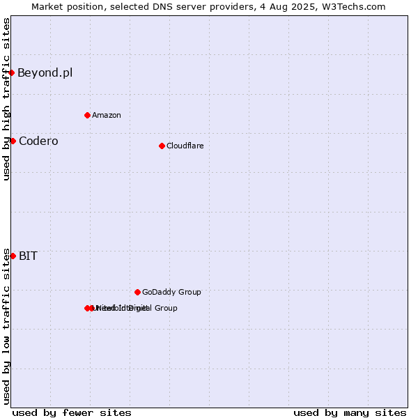 Market position of Codero vs. BIT vs. Beyond.pl