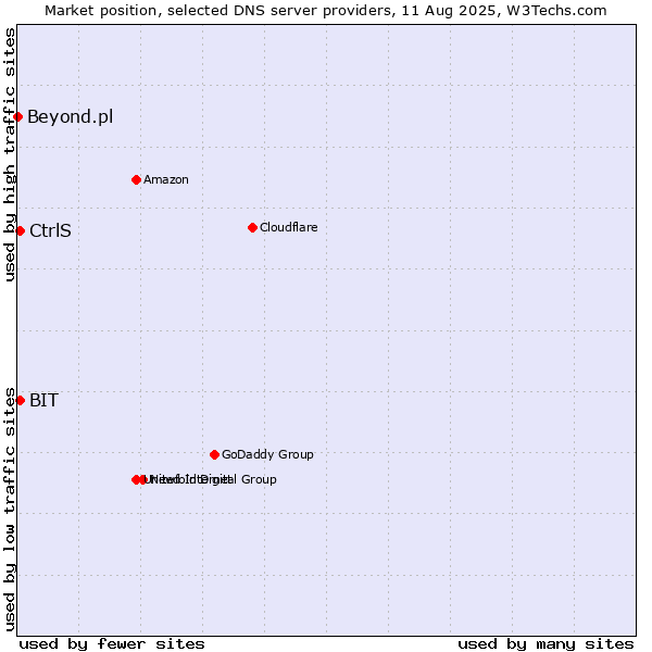 Market position of CtrlS vs. BIT vs. Beyond.pl