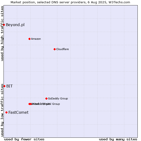Market position of FastComet vs. BIT vs. Beyond.pl