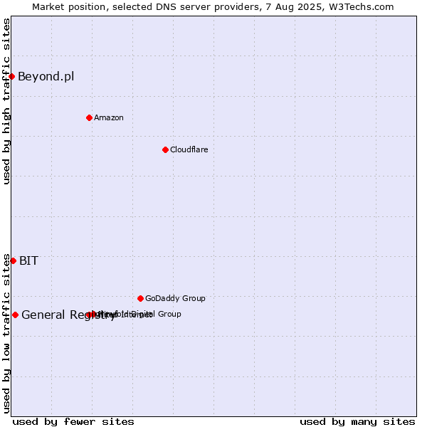 Market position of General Registry vs. BIT vs. Beyond.pl