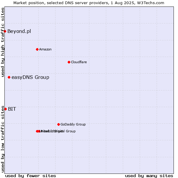 Market position of easyDNS Group vs. BIT vs. Beyond.pl